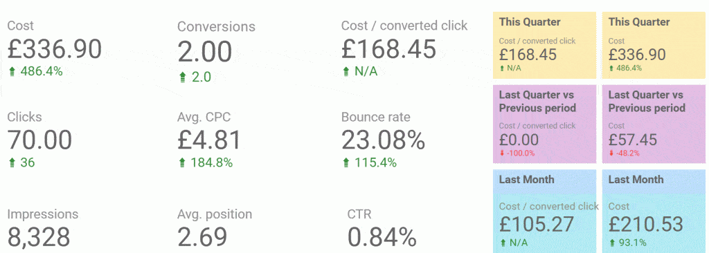 PPC Client Report
